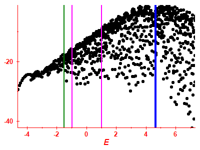 Strength function log